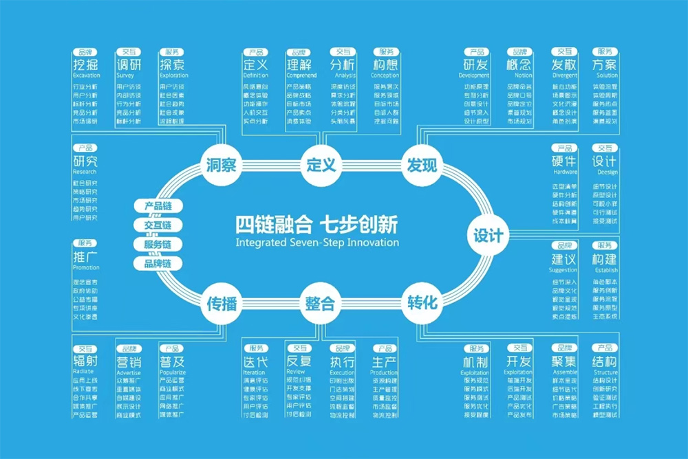 工业设计方法论|四链融合，七步创新